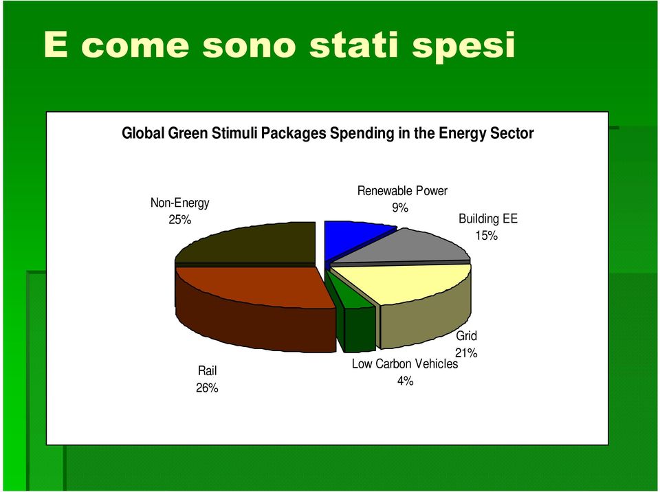 Sector Non-Energy 25% Renewable Power 9%