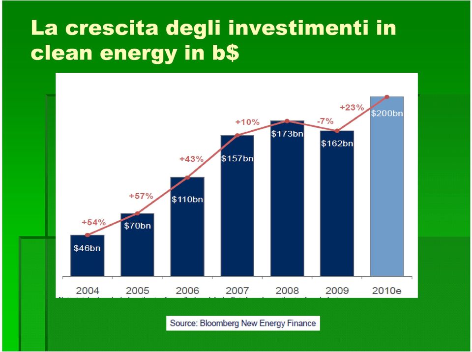 investimenti