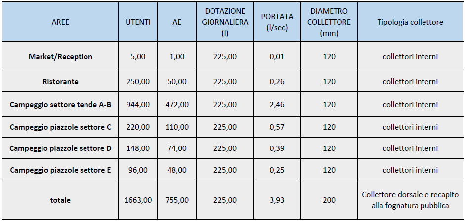 12 La seguente tabella riporta i risultati del calcolo totale per settore e la relativa indicazione del diametro dei collettori: In sintesi il collettore finale di recapito in pubblica fognatura