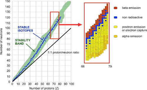 L'evoluzione della tavola periodica (X) In particolare si osserva che per il numero di massa A < 40 si ha