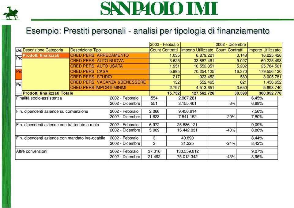 426 Prodotti standard 2002 - Febbraio 23.901 153.856.551 8,97% CRED.PERS. AUTO NUOVA 3.625 33.887.461 9.027 69.225.498 2002 - Dicembre 25.875 140.254.801-9% 8,81% CRED.PERS. AUTO USATA 1.951 10.552.