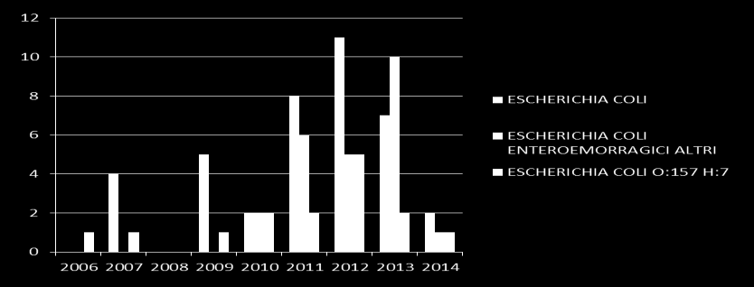 Sorveglianza: Mainf diarrea infettiva 2014: ad oggi 2319 Dal 2011, nella scheda dati clinici aggiuntivi