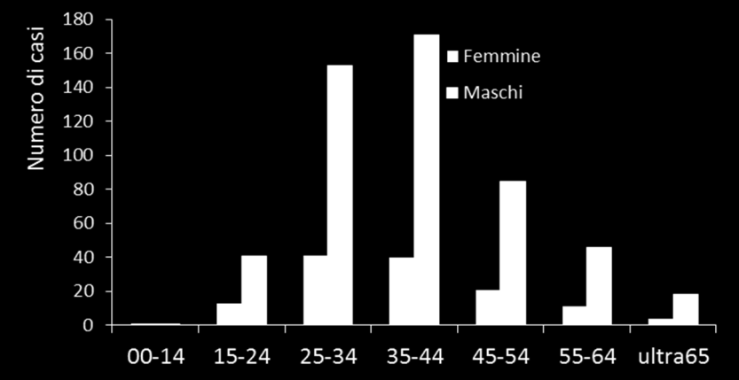 Figura 1 Incidenza HIV in Italia e Lombardia (Fonte: report COA 2012) Figura 4 Incidenza HIV stratificata per sesso ed età (anno 2011) Il quadro dei fattori di rischio è illustrato nei diagrammi