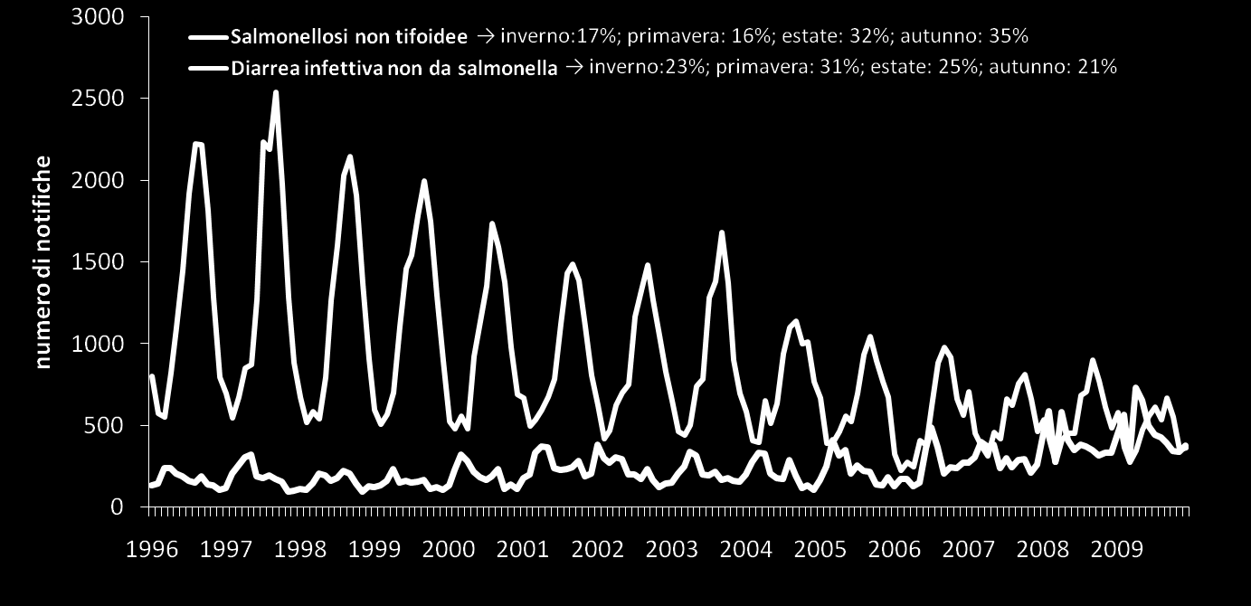 Andamento stagionale dei casi di salmonellosi non