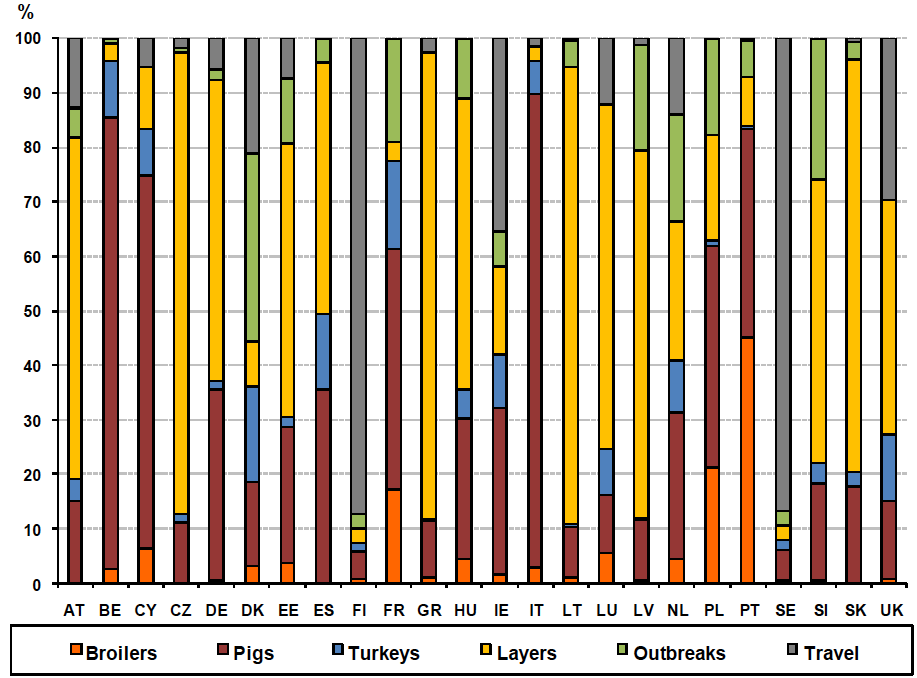 % di casi di salmonellosi