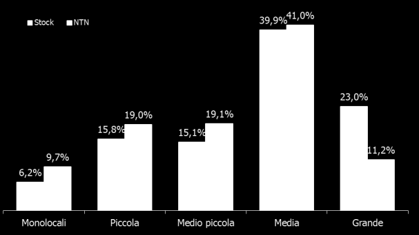 Figura 10: Mappa dei differenziali delle quotazioni nelle zone OMI I semestre 2015 La figura 10 evidenzia infine la distribuzione delle compravendite con riferimento alle classi dimensionali degli