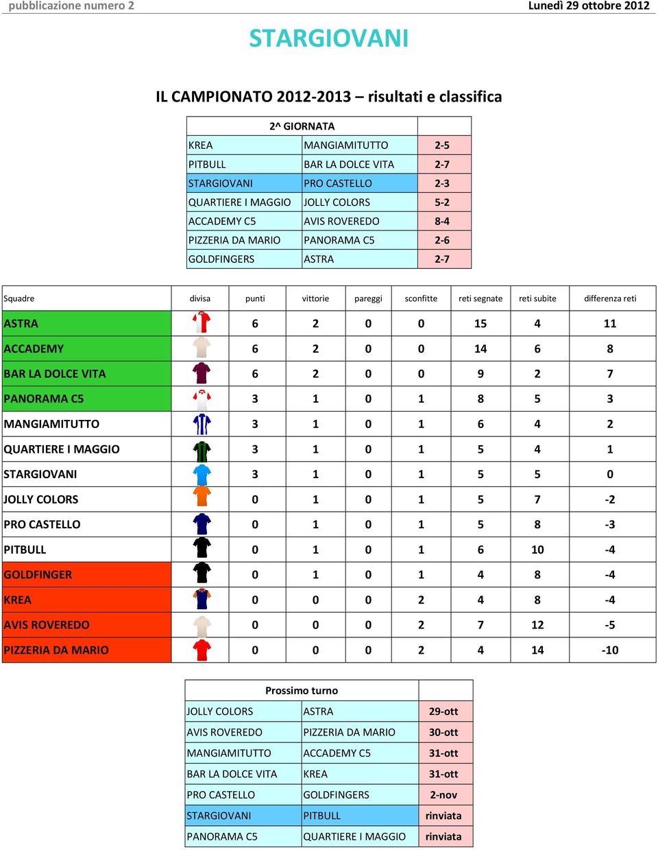 differenza reti ASTRA 6 2 0 0 15 4 11 ACCADEMY 6 2 0 0 14 6 8 BAR LA DOLCE VITA 6 2 0 0 9 2 7 PANORAMA C5 3 1 0 1 8 5 3 MANGIAMITUTTO 3 1 0 1 6 4 2 QUARTIERE I MAGGIO 3 1 0 1 5 4 1 STARGIOVANI 3 1 0