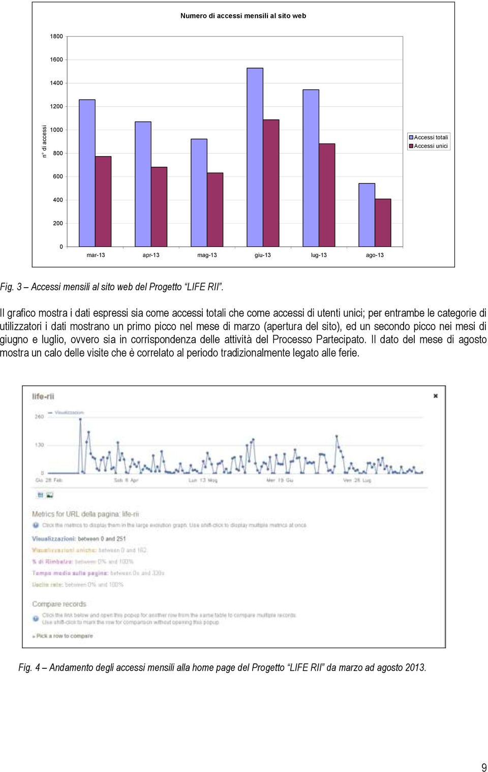 Il grafico mostra i dati espressi sia come accessi totali che come accessi di utenti unici; per entrambe le categorie di utilizzatori i dati mostrano un primo picco nel mese di marzo