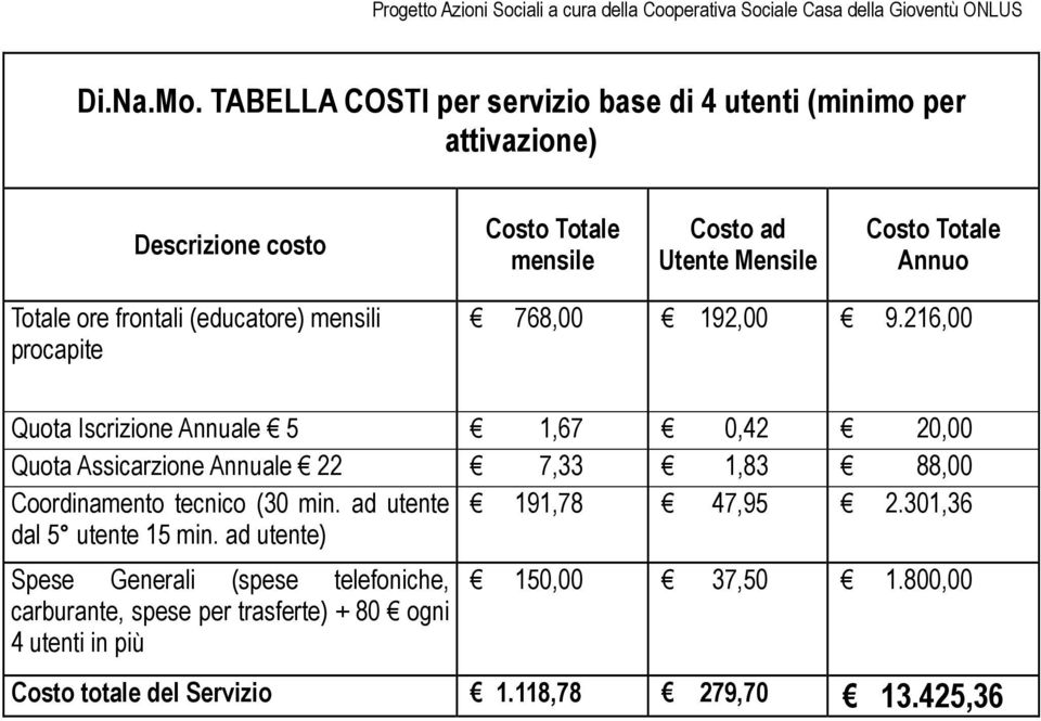 Annuo Totale ore frontali (educatore) mensili procapite 768,00 192,00 9.