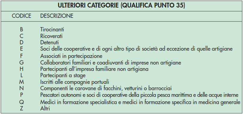 I punti da 35 a 40 richiedono l esposizione dei dati assicurativi INAIL relativi ai soggetti per i quali è prevista la tutela obbligatoria dagli infortuni sul lavoro (D.P.R. n.