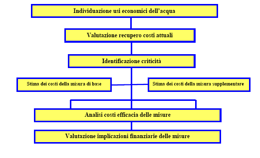 ANALISI ECONOMICA SULL UTILIZZO IDRICO