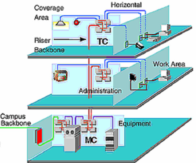 multimode fiber 275-550 m Star 1000BASE-LX 62,5/50 multi 9 single fiber 440-550-3000 m Star 10-GigE UTP class 5e/6?