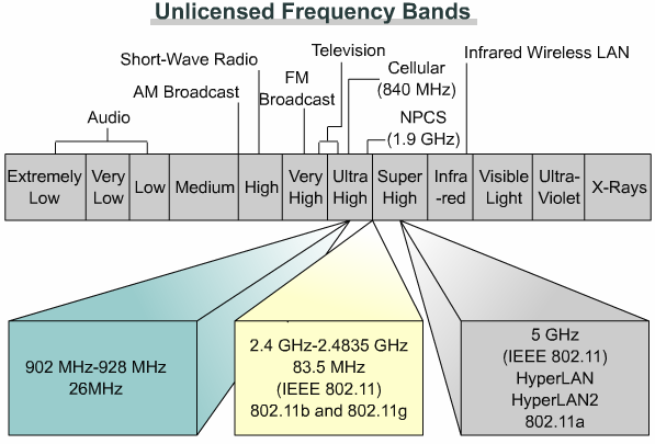 Standard Ethernet Media Max length Topology Connector 10BASE2 50 ohm coaxial Thinnet 185 m Bus BNC 10BASE5 50 ohm coaxial Thiknet 500 m Bus AUI 10BASE-T UTP class 3,4,5 two pair 100 m Star RJ-45