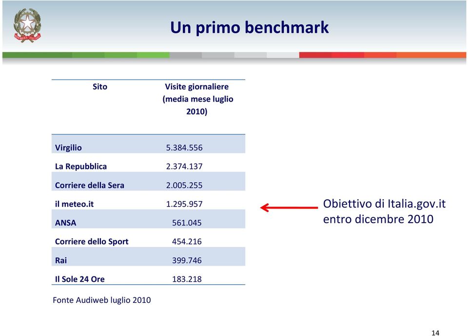 295.957 ANSA 561.045 Obiettivo di Italia.gov.