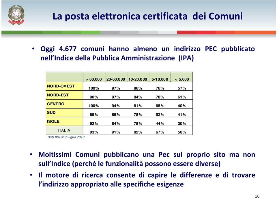 000 NORD-OVEST 100% 97% 86% 76% 57% NORD-EST 90% 97% 84% 78% 61% CENTRO 100% 94% 81% 65% 40% SUD 85% 85% 78% 52% 41% ISOLE 92% 84% 78% 44% 30% ITALIA 93% 91%