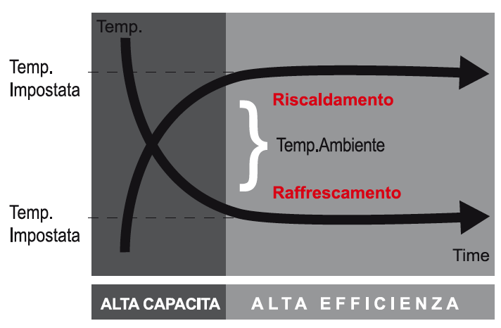 Il climatizzatore All DC Inverter avvia gradualmente il compressore alla massima velocità per raggiungere rapidamente la temperatura richiesta dall utilizzatore.