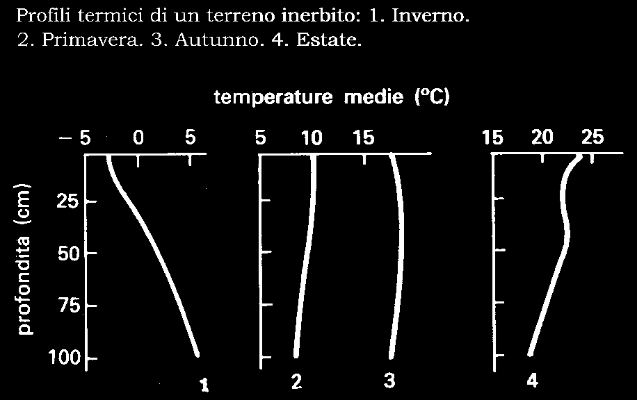 Flusso di calore dal suolo ETP 0 = 0,408 Δ (Rn G + γ (900 / T k U 2 (e a e d Δ + γ (1 +
