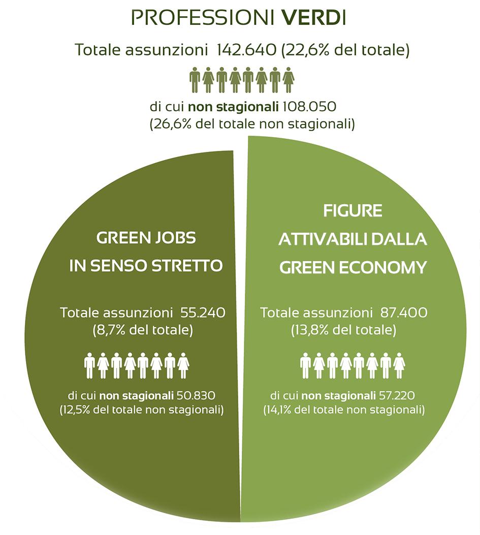 IL FABBISOGNO DI PROFESSIONI «VERDI»: I GREEN JOBS Sulla base del Sistema Informativo Excelsior, il 23% delle assunzioni programmate dalle imprese dell industria e