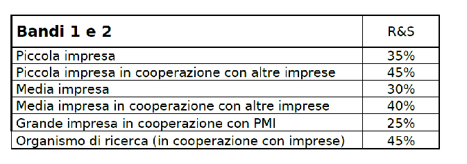 Intensità agevolazione Per il bando