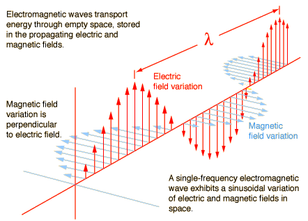 Per poter descrivere la struttura elettronica degli atomi è quindi prima necessario considerare la natura delle radiazioni elettromagnetiche Natura ondulatoria della luce Una radiazione