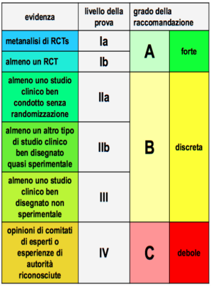 Bassi livelli di evidenza. Non mettono in relazione tutti i tipi di protesi.