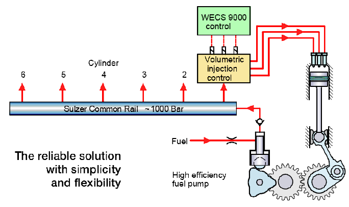 La figura mostra il circuito combustibile in pressione; Le pompe combustibile sono azionate, tramite ingranaggi, direttamente dall albero a manovelle; Il collettore Common rail è comune a tutti i