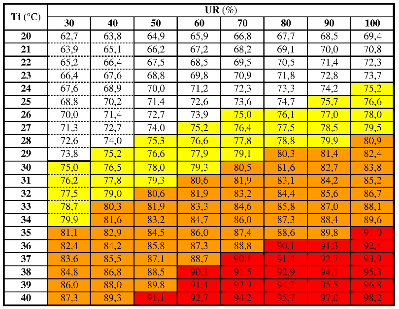 Raffrescamento - THI THI < = 75 Nessun effetto sulla produzione THI = 80 Cali produzione del 20% THI = 90 Cali produzione del 40-45%