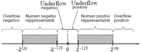 Formato floating point standard IEEE 754 (semplice precisione ) Numeri normalizzati Un numero si intende normalizzato quando e 00000000 e la mantissa è normalizzata tra 1 e 2: 1 m < 2 ovvero nella