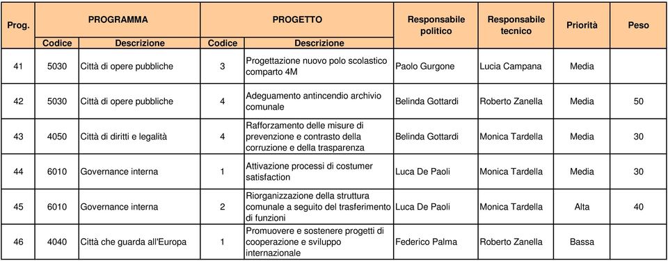 della corruzione e della trasparenza Attivazione processi di costumer satisfaction Paolo Gurgone Media Belinda Gottardi Media 0 Belinda Gottardi Monica Tardella Media 30 Luca De Paoli Monica Tardella