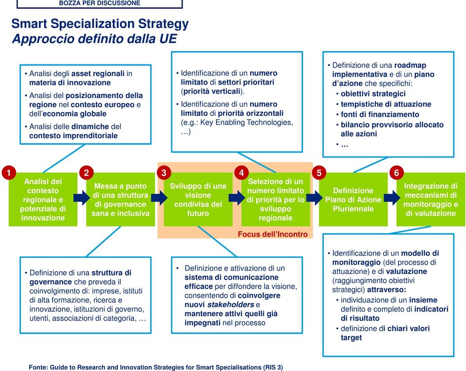 g.: Key Enabling Technologies, ) Definizione di una roadmap implementativa e di un piano d azione che specifichi: obiettivi strategici tempistiche di attuazione fonti di finanziamento bilancio
