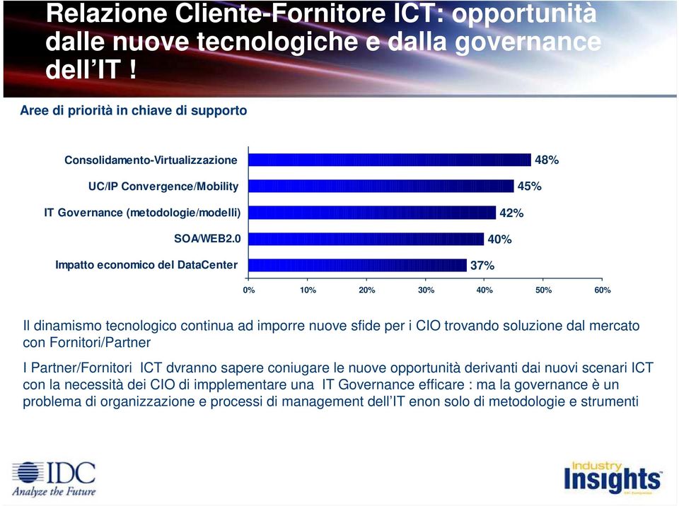 0 Impatto economico del DataCenter 48% 45% 42% 40% 37% 0% 10% 20% 30% 40% 50% 60% Il dinamismo tecnologico continua ad imporre nuove sfide per i CIO trovando soluzione dal mercato con