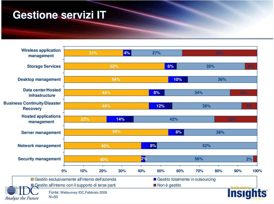 54% 8% 38% Network management 40% 8% 52% Security management 40% 2% 56% 2% 0% 10% 20% 30% 40% 50% 60% 70% 80% 90% 100% Gestito esclusivamente