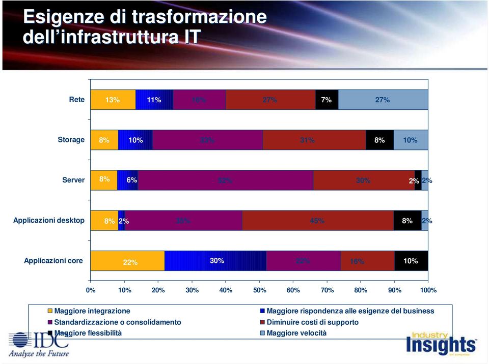 0% 10% 20% 30% 40% 50% 60% 70% 80% 90% 100% Maggiore integrazione Standardizzazione o consolidamento