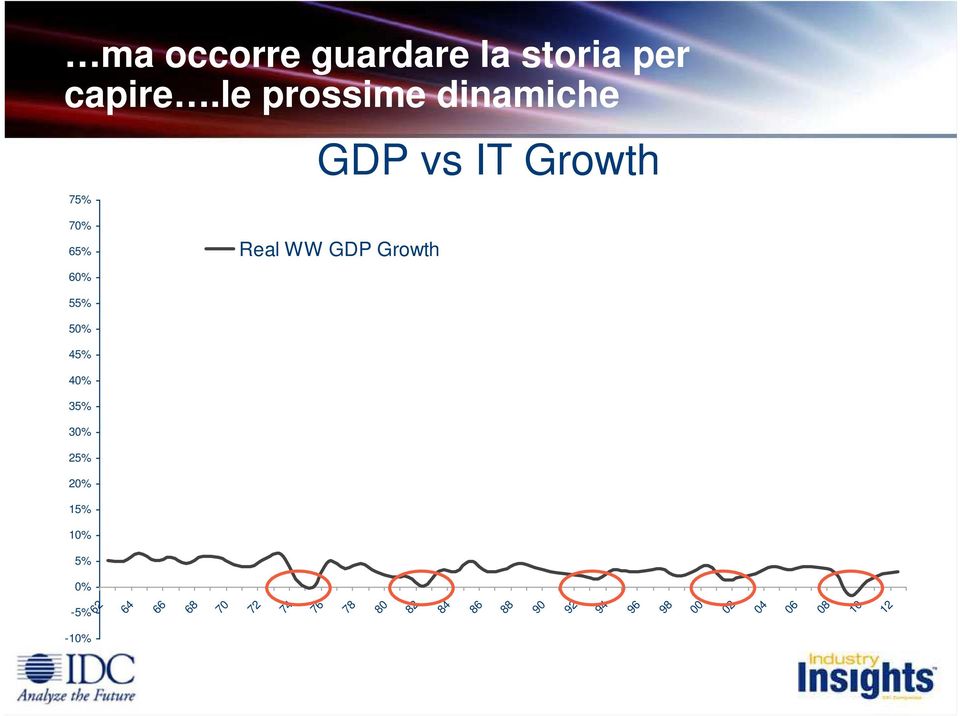 GDP Growth 55% 50% 45% 40% 35% 30% 25% 20% 15% 10% 5% 0% 62-5% 64