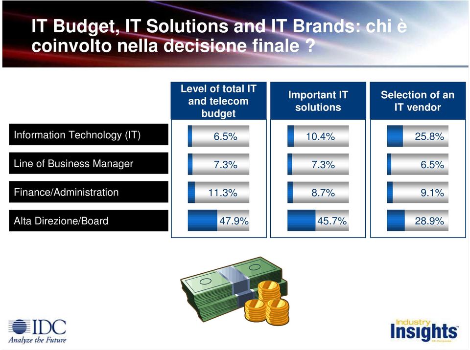 Information Technology (IT) 6.5% 10.4% 25.