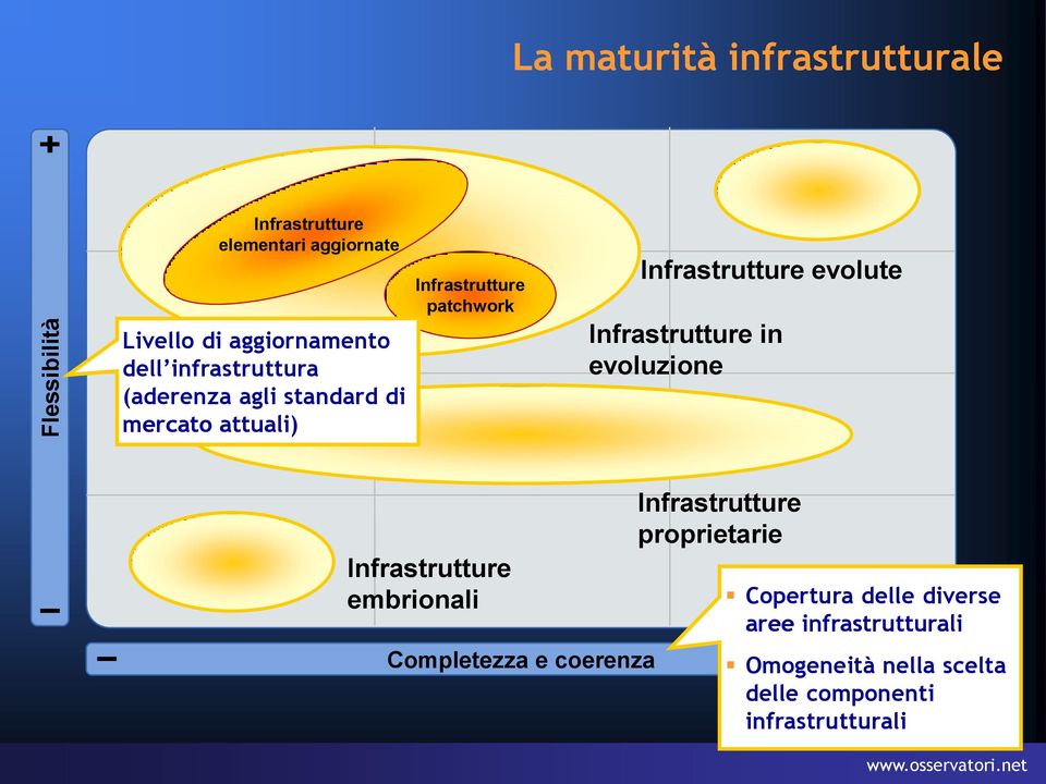 evolute Infrastrutture in evoluzione Infrastrutture embrionali Completezza e coerenza Infrastrutture