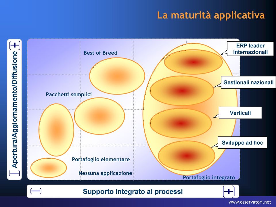 Pacchetti semplici Verticali Sviluppo ad hoc Portafoglio