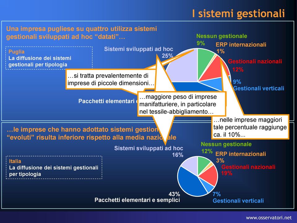 elementari e semplici manifatturiere, in particolare nel tessile-abbigliamento nelle imprese maggiori le imprese che hanno adottato sistemi gestionali tale percentuale raggiunge evoluti risulta