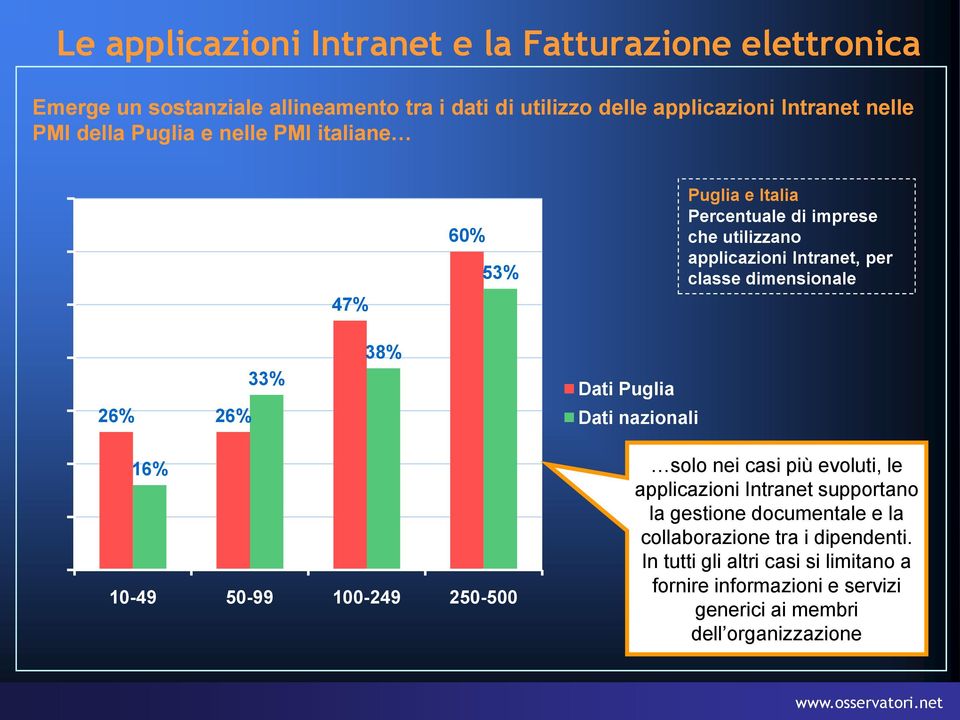 26% 33% 38% Dati Puglia Dati nazionali 16% 10-49 50-99 100-249 250-500 solo nei casi più evoluti, le applicazioni Intranet supportano la gestione