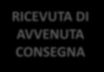 LA PEC: POSTA ELETTRONICA CERTIFICATA 4 Ricevute da gestire RICEVUTA DI ACCETTAZIONE RICEVUTA DI AVVENUTA CONSEGNA È la ricevuta sottoscritta dal gestore di PEC del mittente contenente i dati di