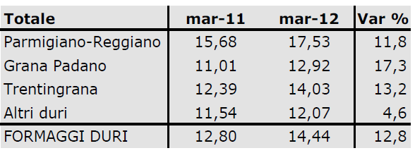 Acquisti di formaggi duri nella GDO - marzo 11/marzo 12 Volumi tonn.