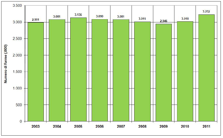 Serie storica della produzione di PR 2003-2011 : dati annuali numero di