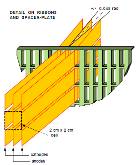 Figura 3.10: un dettaglio della struttura del calorimetro. Si osservi il montaggio a zig-zag degli elettrodi di berillio ramato.