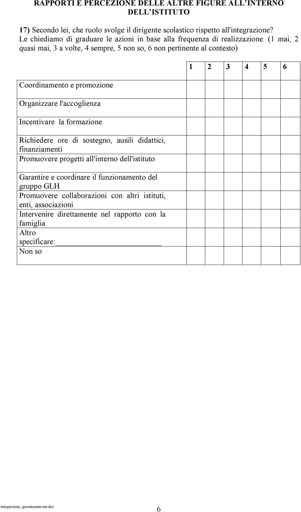 (1 mai, 2 quasi mai, 3 a volte, 4 sempre, 5 non so, 6 non pertinente al contesto) Coordinamento e promozione Organizzare l'accoglienza Incentivare la formazione Richiedere