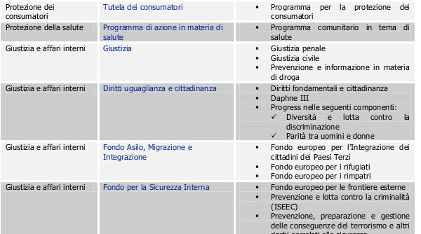 14 Dal MFF alle linee di programma Tratto da: Formez, Europe Direct-Roma,