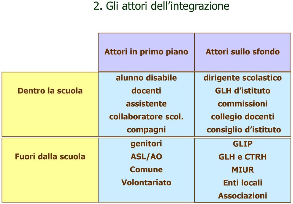 compagni genitori ASL/AO Comune Volontariato dirigente scolastico GLH d istituto