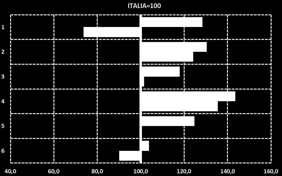 IL BENESSERE EQUO E SOSTENIBILE NELLA PROVINCIA DI RAVENNA Indici di confronto territoriale Ravenna/Italia e Emilia Romagna/Italia (Italia = 100) Ravenna/Italia Emilia Romagna/Italia I morti per