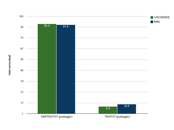 INCIDENZA DELLA VARIABILITÀ CLASSI SECONDE Grafico 2a: Incidenza della variabilità TRA le classi e DENTRO le classi nella prova di Italiano Scuola Primaria - Classi seconde La variabilità dei