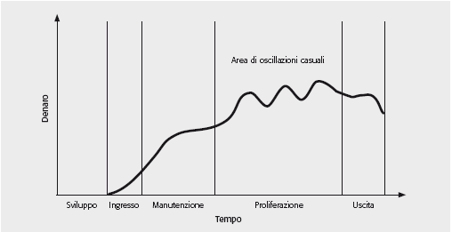 Il ciclo di vita modificato del prodotto (Enis et. Al) Prof.