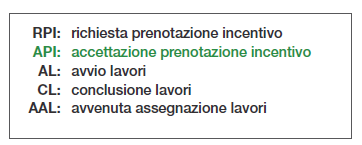 Il Conto Termico: Status Quo & Evoluzione CT 2.0 Modalità di accesso Attualmente tre diverse modalità di accesso agli incentivi: 1.